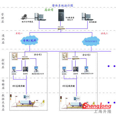 集中計量稱重系統